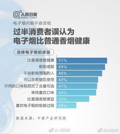 电子烟也是烟 长期吸食危害不容忽视